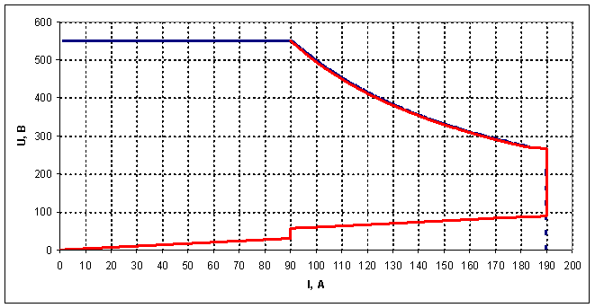 график тока тягового привода с ШИП