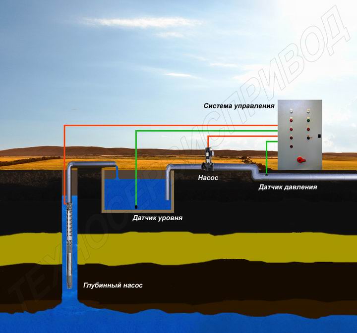 энергосберегающая система управления глубинным насосм с резервуаром