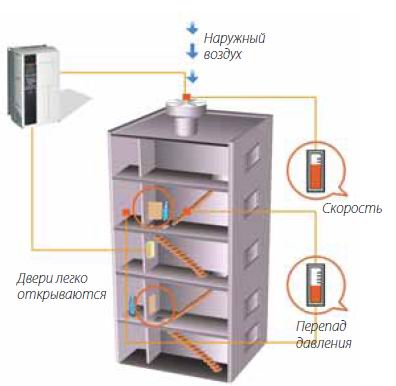 преобразователь HVAC FC102 для системы приточной вентиляции